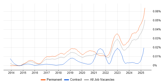 Job vacancy trend for Freshdesk in the UK excluding London Job vacancy trend for Freshdesk in the UK excluding London
