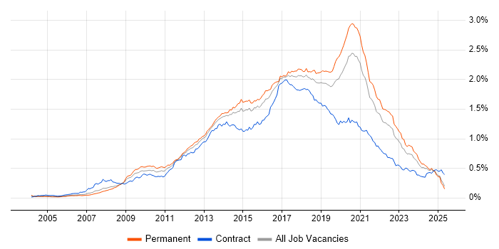 Job vacancy trend for Front-End Developer (Client-Side Developer) in the UK excluding London Job vacancy trend for Front-End Developer (Client-Side Developer) in the UK excluding London