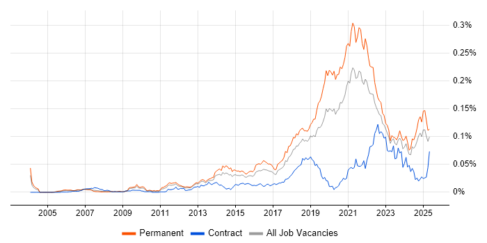 Job vacancy trend for Front-End Engineer (Client-Side Engineer) in the UK excluding London Job vacancy trend for Front-End Engineer (Client-Side Engineer) in the UK excluding London