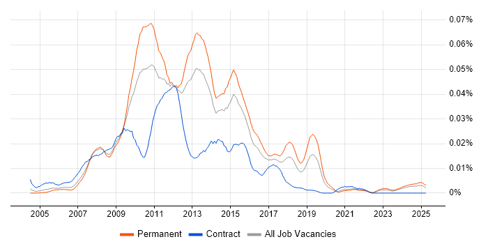 Job vacancy trend for Front End Web Designer in the UK excluding London Job vacancy trend for Front End Web Designer in the UK excluding London