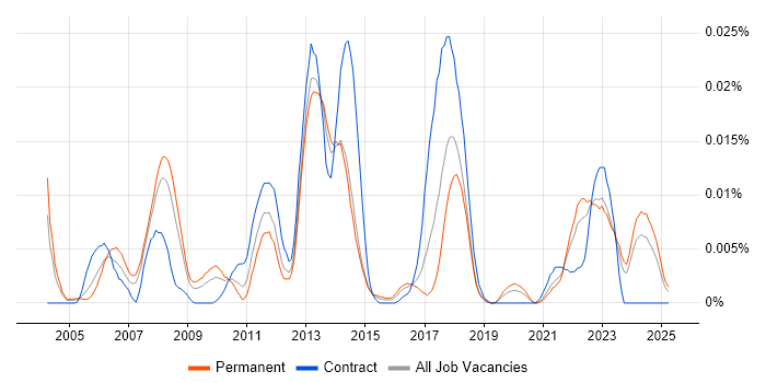 Job vacancy trend for Front Office Developer in the UK excluding London Job vacancy trend for Front Office Developer in the UK excluding London