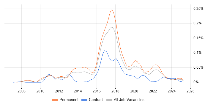 Job vacancy trend for F# in the UK excluding London Job vacancy trend for F# in the UK excluding London