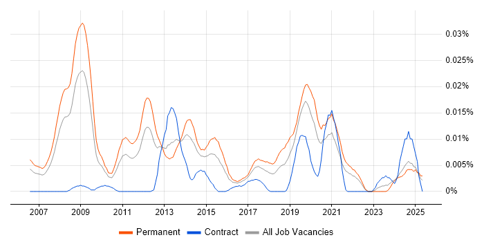 Job vacancy trend for FTK in the UK excluding London Job vacancy trend for FTK in the UK excluding London