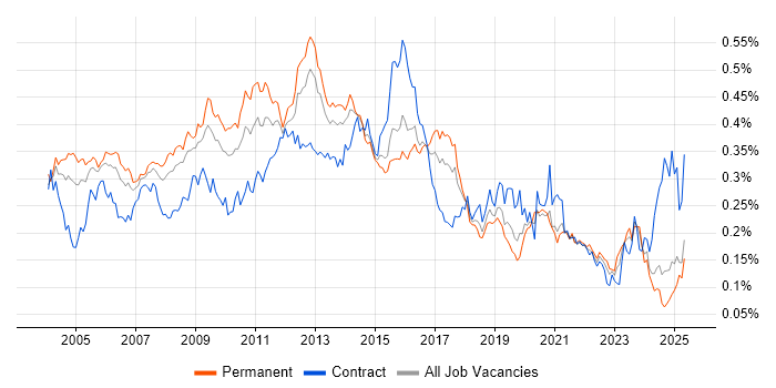 Job vacancy trend for FTP in the UK excluding London Job vacancy trend for FTP in the UK excluding London