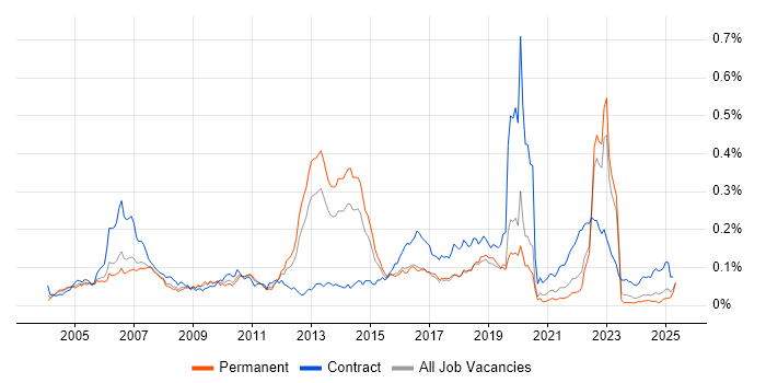 Job vacancy trend for Fujitsu in the UK excluding London Job vacancy trend for Fujitsu in the UK excluding London