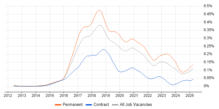 Job vacancy trend for Full-Stack C# Developer in the UK excluding London Job vacancy trend for Full-Stack C# Developer in the UK excluding London