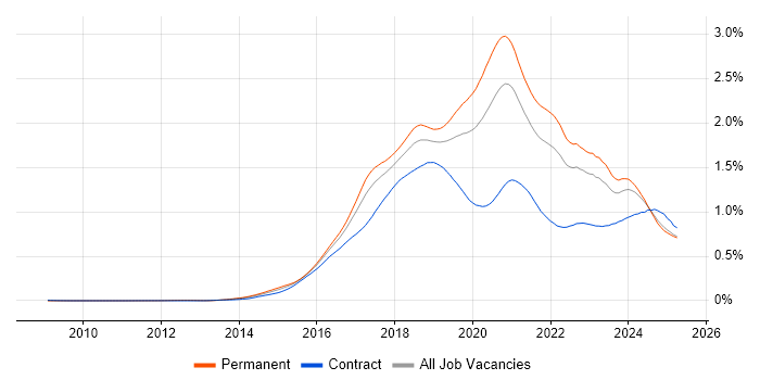Job vacancy trend for Full-Stack Developer in the UK excluding London Job vacancy trend for Full-Stack Developer in the UK excluding London