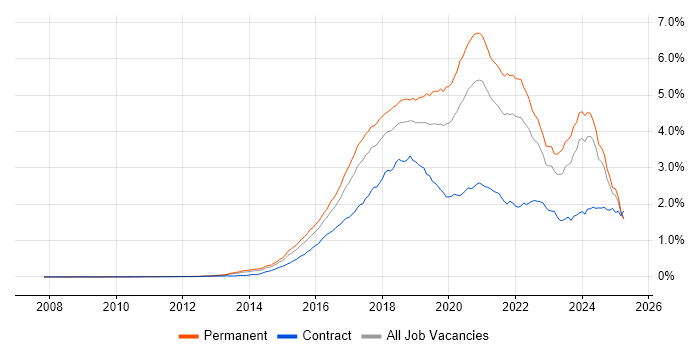 Job vacancy trend for Full-Stack Development in the UK excluding London