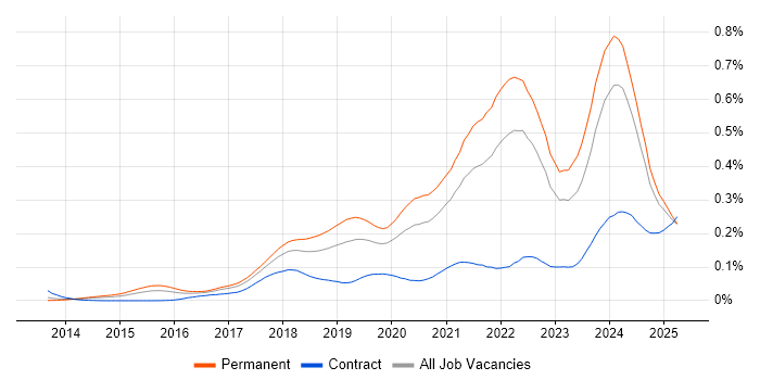Job vacancy trend for Full-Stack Engineer in the UK excluding London Job vacancy trend for Full-Stack Engineer in the UK excluding London