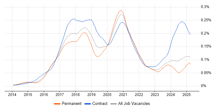 Job vacancy trend for Full-Stack Java Developer in the UK excluding London
