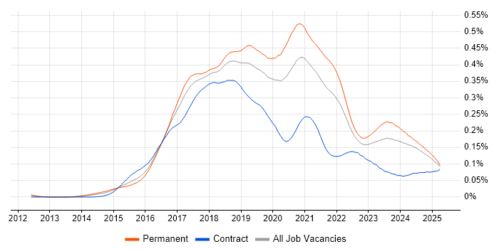 Job vacancy trend for Full-Stack .NET Developer in the UK excluding London Job vacancy trend for Full-Stack .NET Developer in the UK excluding London