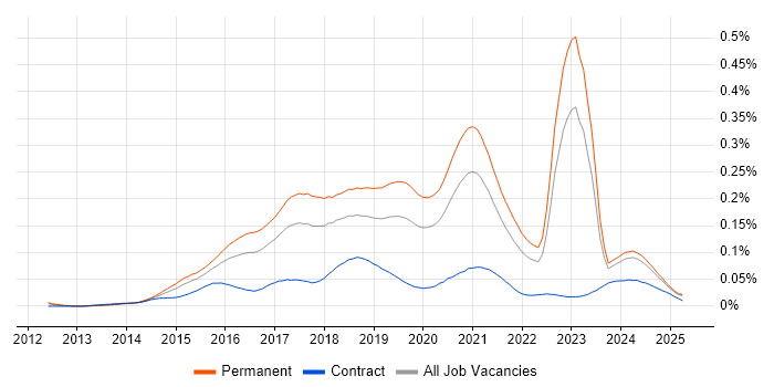Job vacancy trend for Full-Stack PHP Developer in the UK excluding London