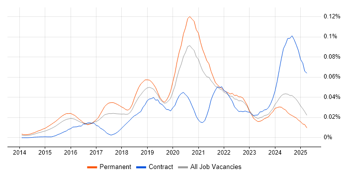 Job vacancy trend for Full-Stack Python Developer in the UK excluding London
