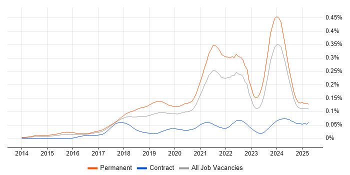 Job vacancy trend for Full-Stack Software Engineer in the UK excluding London Job vacancy trend for Full-Stack Software Engineer in the UK excluding London