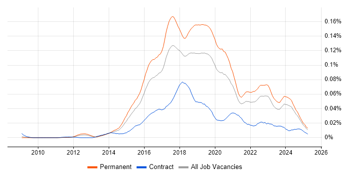 Job vacancy trend for Full-Stack Web Developer in the UK excluding London Job vacancy trend for Full-Stack Web Developer in the UK excluding London