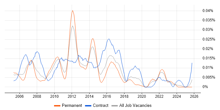 Full Text Search job vacancy trend in the UK excluding London