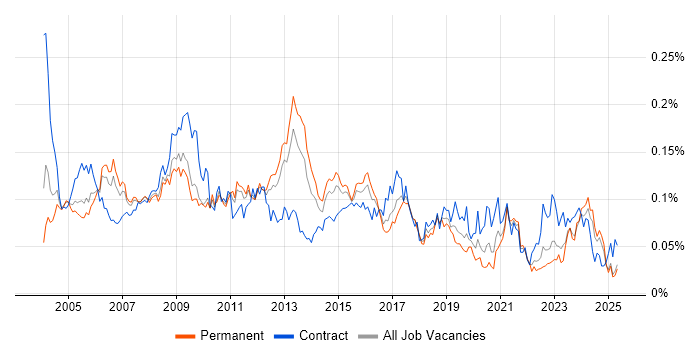 Job vacancy trend for Functional Analyst in the UK excluding London