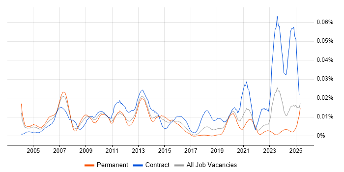 Job vacancy trend for Functional Architect in the UK excluding London Job vacancy trend for Functional Architect in the UK excluding London
