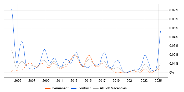 Job vacancy trend for Functional Business Analyst in the UK excluding London Job vacancy trend for Functional Business Analyst in the UK excluding London