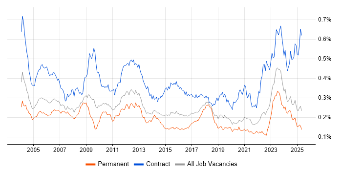 Job vacancy trend for Functional Consultant in the UK excluding London Job vacancy trend for Functional Consultant in the UK excluding London