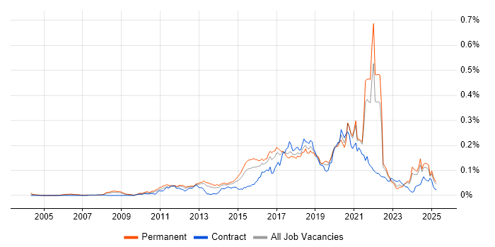 Job vacancy trend for Functional Programming in the UK excluding London Job vacancy trend for Functional Programming in the UK excluding London
