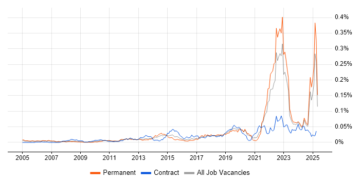 Job vacancy trend for Functional Safety in the UK excluding London Job vacancy trend for Functional Safety in the UK excluding London
