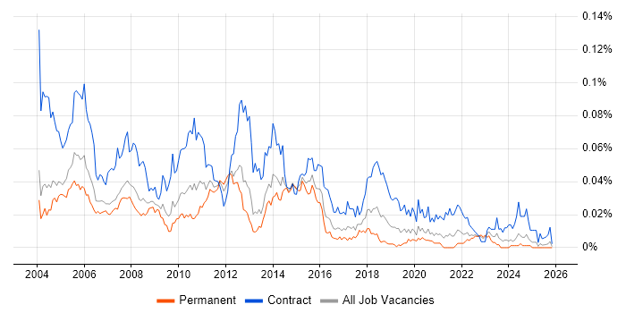 Functional Tester job vacancy trend in the UK excluding London