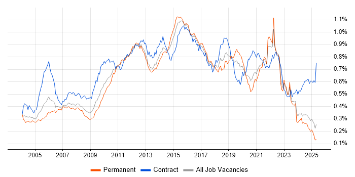 Job vacancy trend for Functional Testing in the UK excluding London Job vacancy trend for Functional Testing in the UK excluding London