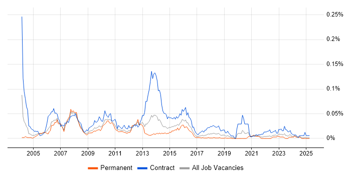 Job vacancy trend for Fund Accounting in the UK excluding London Job vacancy trend for Fund Accounting in the UK excluding London