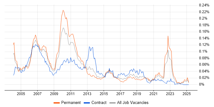 Job vacancy trend for Fund Management in the UK excluding London Job vacancy trend for Fund Management in the UK excluding London