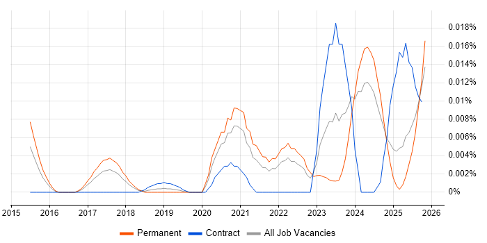 Fusion 360 job vacancy trend in the UK excluding London