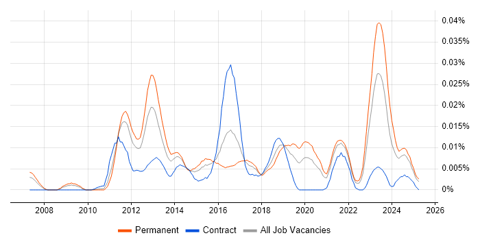 Job vacancy trend for Fuzz Testing in the UK excluding London Job vacancy trend for Fuzz Testing in the UK excluding London