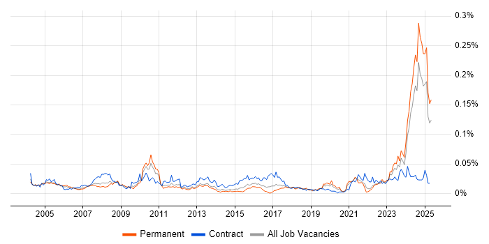Job vacancy trend for GAAP in the UK excluding London Job vacancy trend for GAAP in the UK excluding London