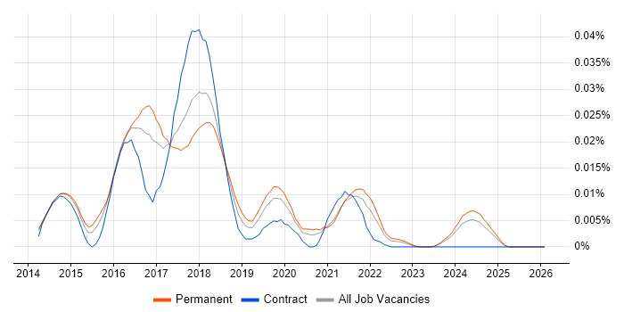 Galera Cluster job vacancy trend in the UK excluding London