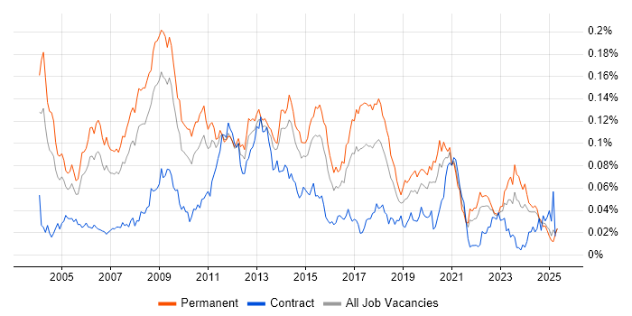 Job vacancy trend for Game Development in the UK excluding London Job vacancy trend for Game Development in the UK excluding London