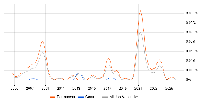 Game Theory job vacancy trend in the UK excluding London
