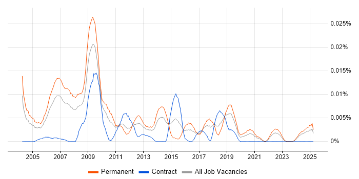 Job vacancy trend for Games Artist in the UK excluding London Job vacancy trend for Games Artist in the UK excluding London