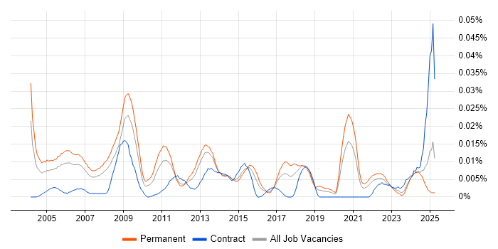 Job vacancy trend for Games Designer in the UK excluding London Job vacancy trend for Games Designer in the UK excluding London