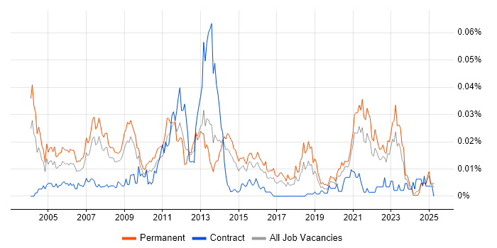 Job vacancy trend for Games Engineer in the UK excluding London Job vacancy trend for Games Engineer in the UK excluding London