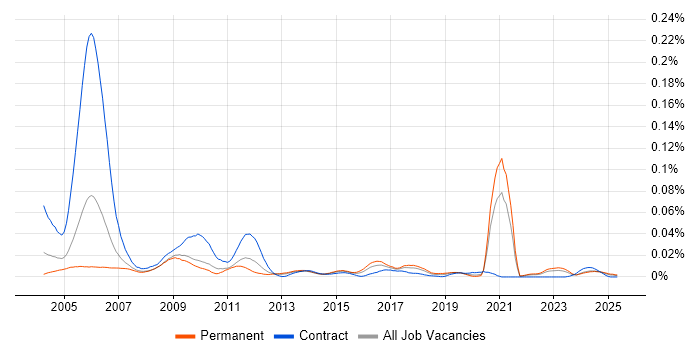 Job vacancy trend for Games Tester in the UK excluding London Job vacancy trend for Games Tester in the UK excluding London