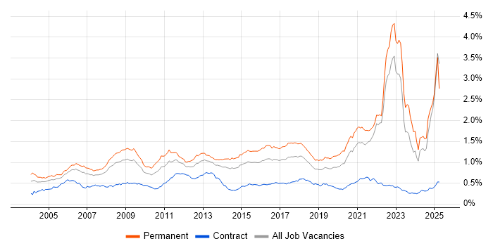 Job vacancy trend for Games in the UK excluding London Job vacancy trend for Games in the UK excluding London