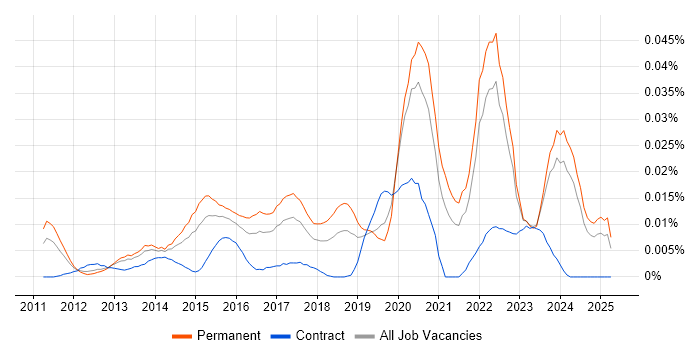 Job vacancy trend for Gamification in the UK excluding London Job vacancy trend for Gamification in the UK excluding London
