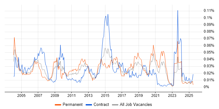 Job vacancy trend for GAMP in the UK excluding London Job vacancy trend for GAMP in the UK excluding London