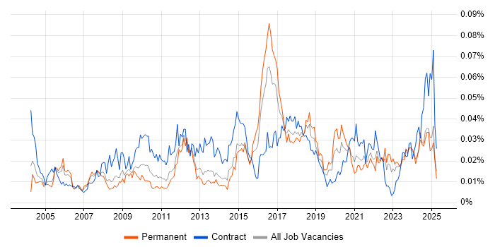 Job vacancy trend for Gantt Chart in the UK excluding London Job vacancy trend for Gantt Chart in the UK excluding London