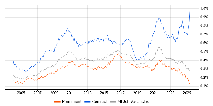 Job vacancy trend for GAP Analysis in the UK excluding London Job vacancy trend for GAP Analysis in the UK excluding London