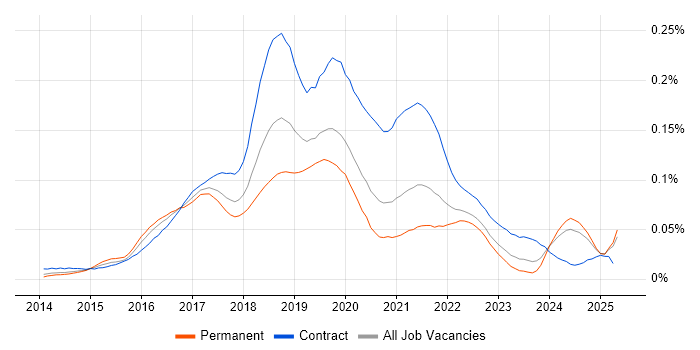 Job vacancy trend for Gatling in the UK excluding London