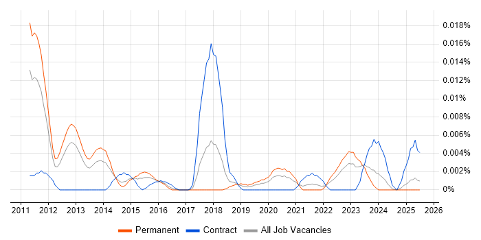 Job vacancy trend for GCED in the UK excluding London Job vacancy trend for GCED in the UK excluding London