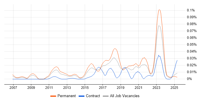 Job vacancy trend for GCFA in the UK excluding London