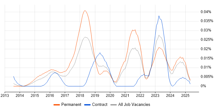 Job vacancy trend for GCFE in the UK excluding London