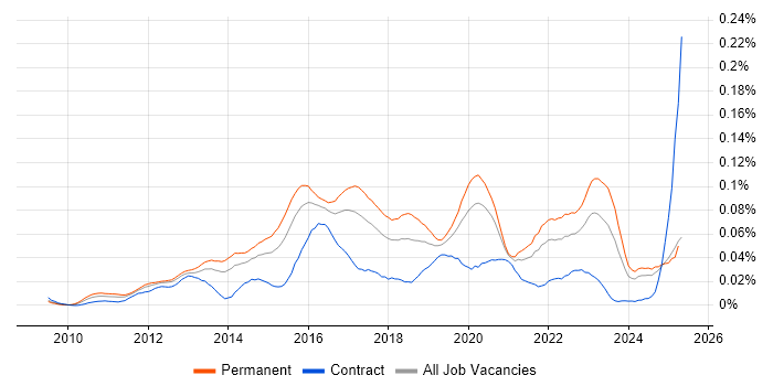 Job vacancy trend for GCIH in the UK excluding London Job vacancy trend for GCIH in the UK excluding London
